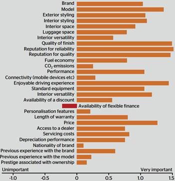 What Car? survey: two thirds of buyers demand reliability