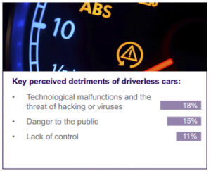 key perceived detriments of driverless car