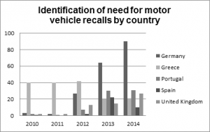 ATN - Identification of need for motor recalls