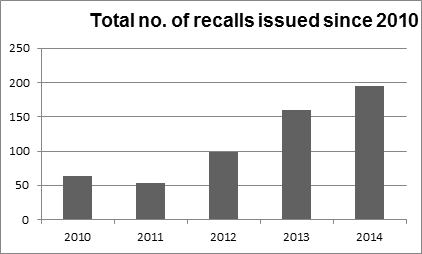 Automotive manufacturers responding to pressure from US regulators