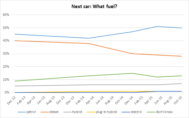 Diesel controversy doesn’t dent car fuel choice –  new AA Cars research finds