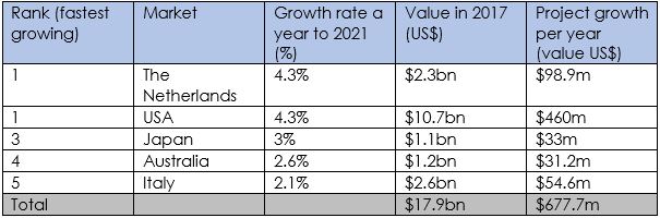 Three of UK’s top five fastest growing automotive export markets are now outside Europe